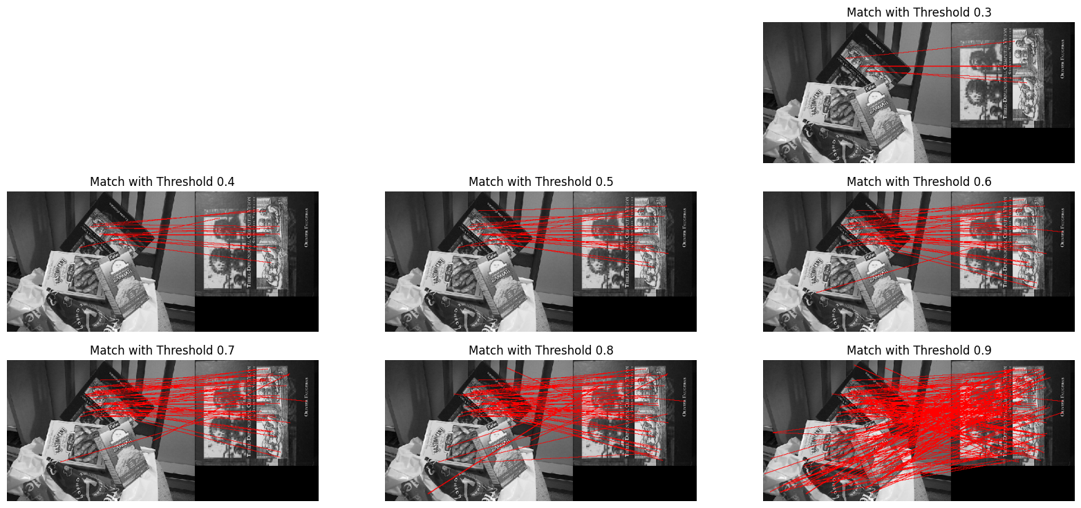 Effect of varying ratio threshold on keypoint correspondences